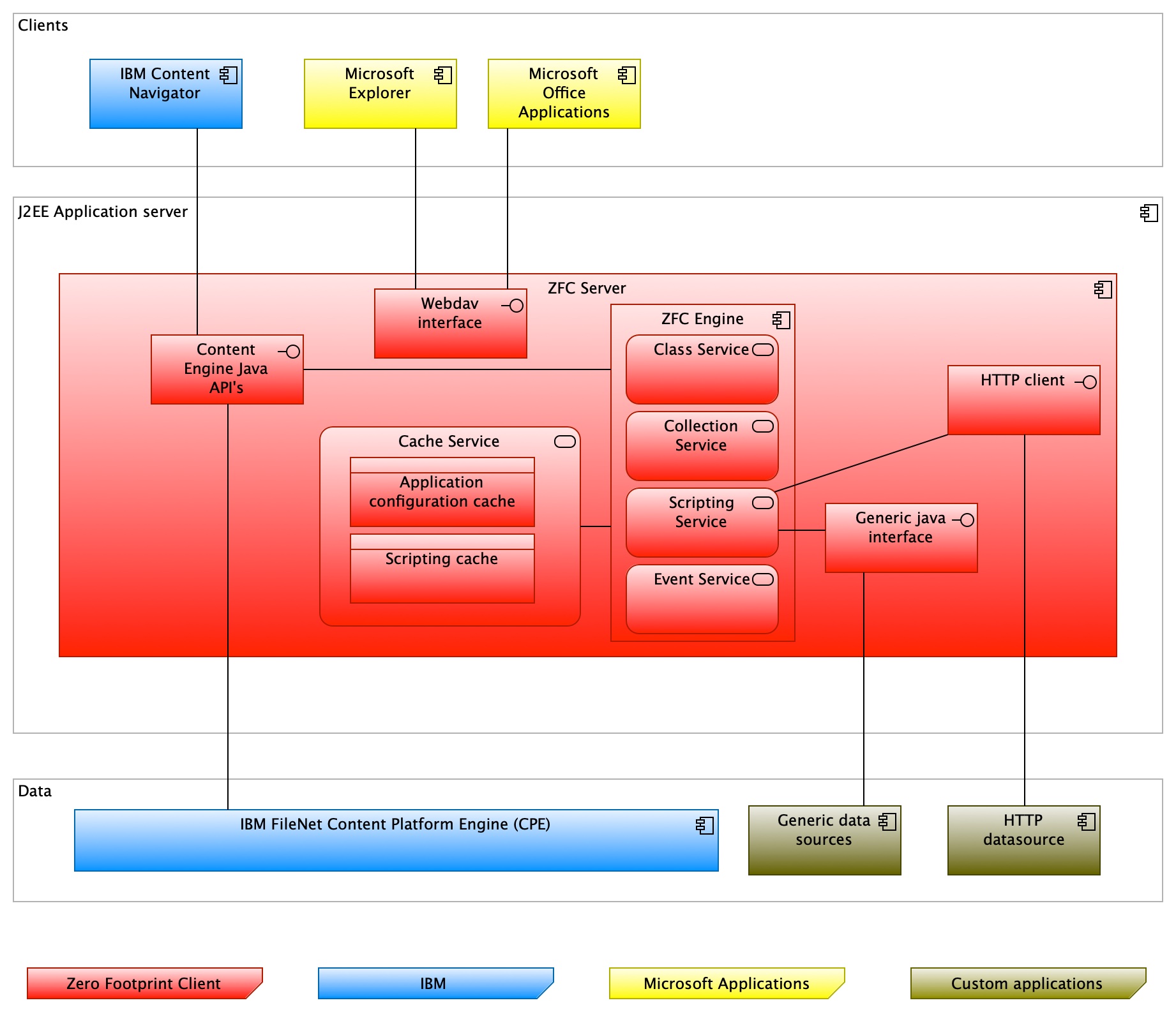 Application architecture