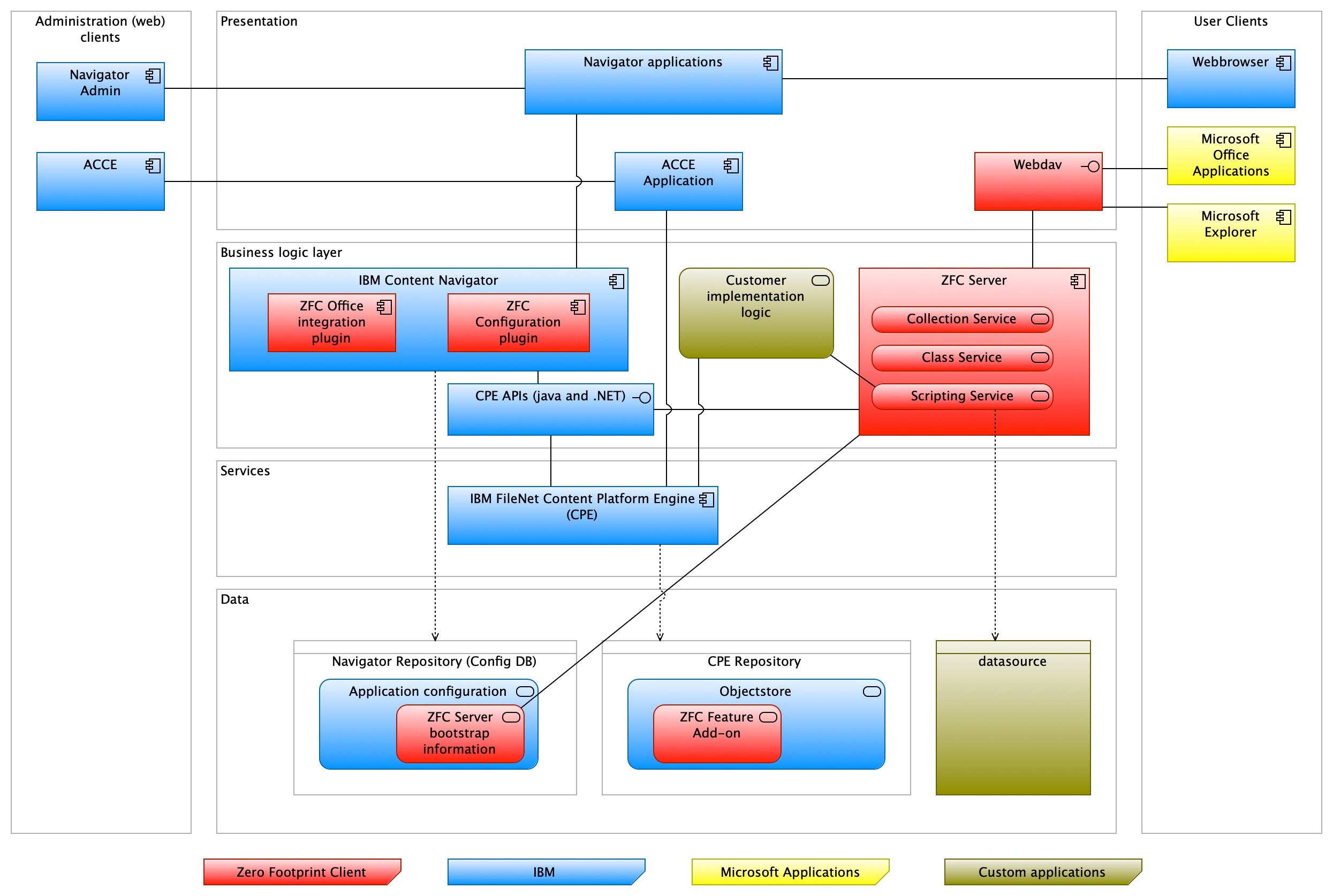 Application Service overview